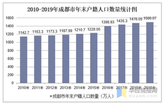 成都外省人口比例