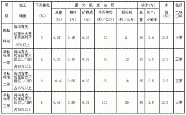 1996大米标准