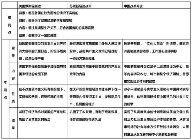 罗斯福新政借鉴了苏联吗