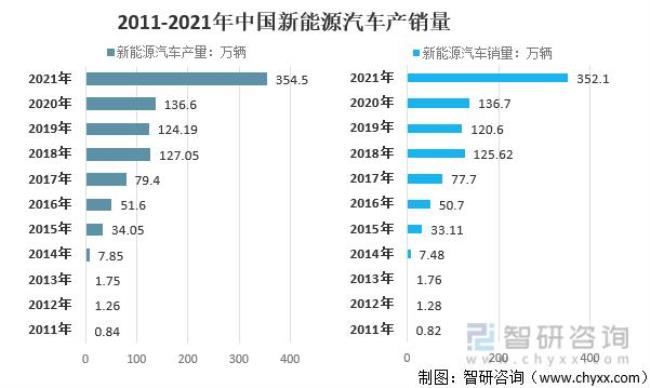 2022年有哪些新能源车