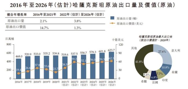 欧洲石油储量排名