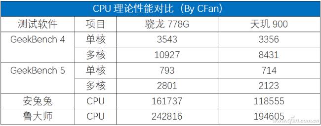 天戟720能对比高通什么型号