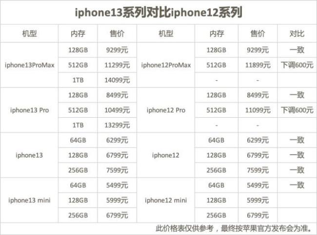 iphone 13 多大内存够用