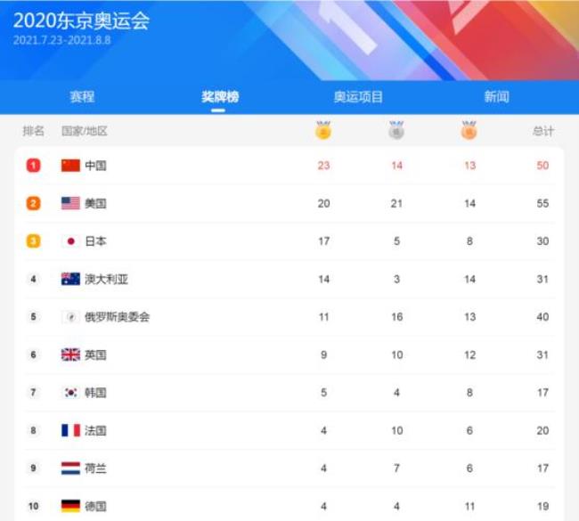 中国是哪一年才参加奥运会奖牌排名