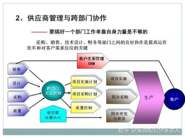 企业纵向管理和横向管理的区别