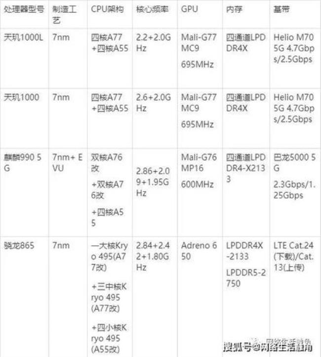 天玑1000相当于骁龙什么处理器865