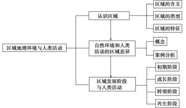 高中区域地理教学顺序