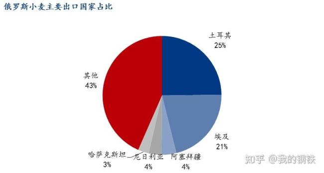 俄罗斯适合种粮食的面积