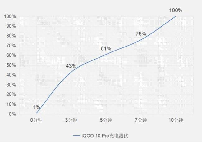 iqoo10和iqoo10pro哪个耗电快