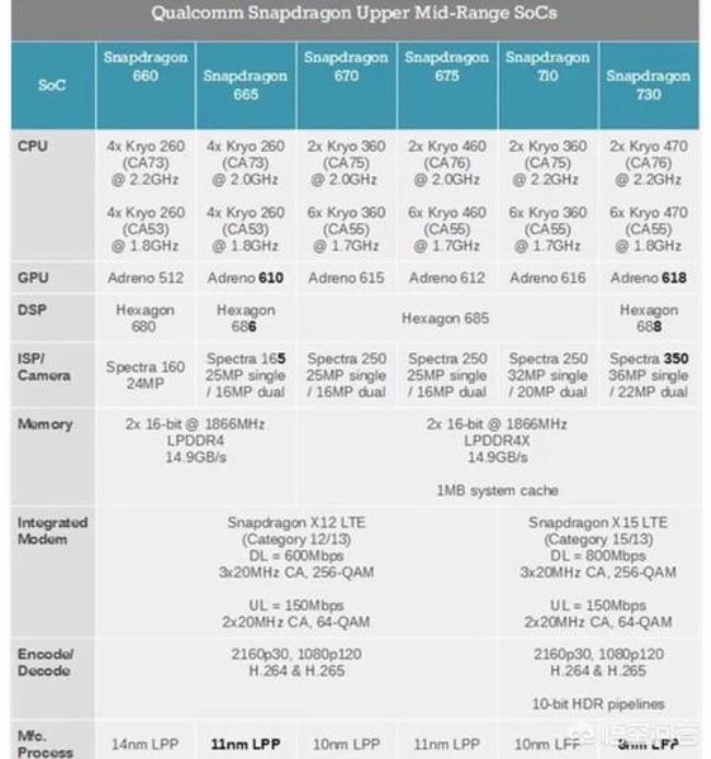骁龙666相当于麒麟几