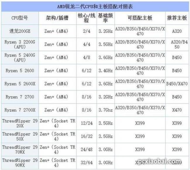 amd 6代处理器详解