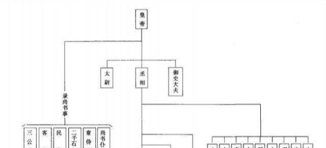 汉武帝时期设立了什么官职