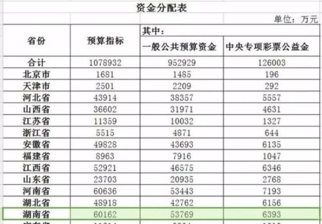 一般公共预算资金科目