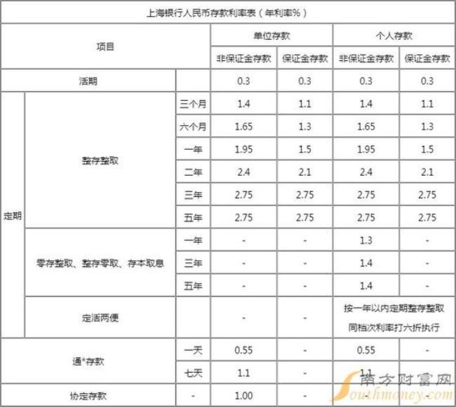 江苏农业定期存款利率表2022