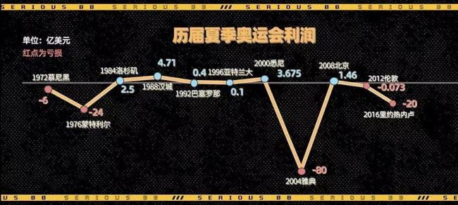 84年开始的历届奥运会