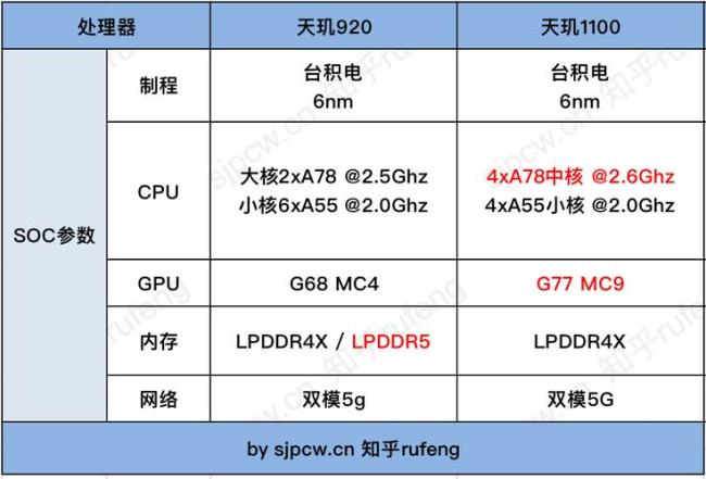 天玑920与天玑930哪个好