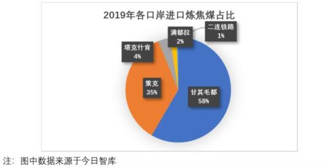 俄罗斯进口煤主要口岸