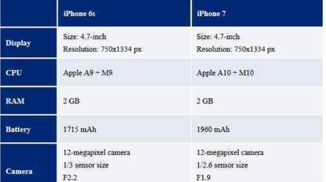 iphone各代运行内存汇总