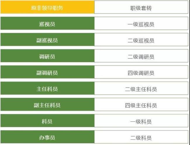 公务员上面是什么职位