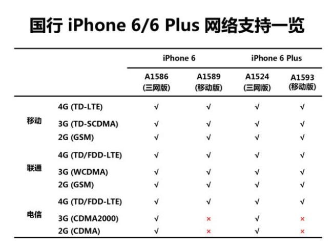 苹果1586是什么运营商