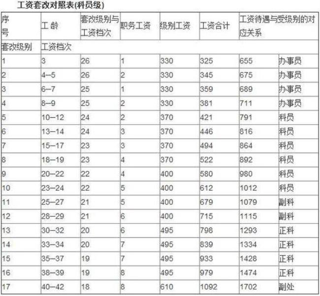 公务员级别工资档次