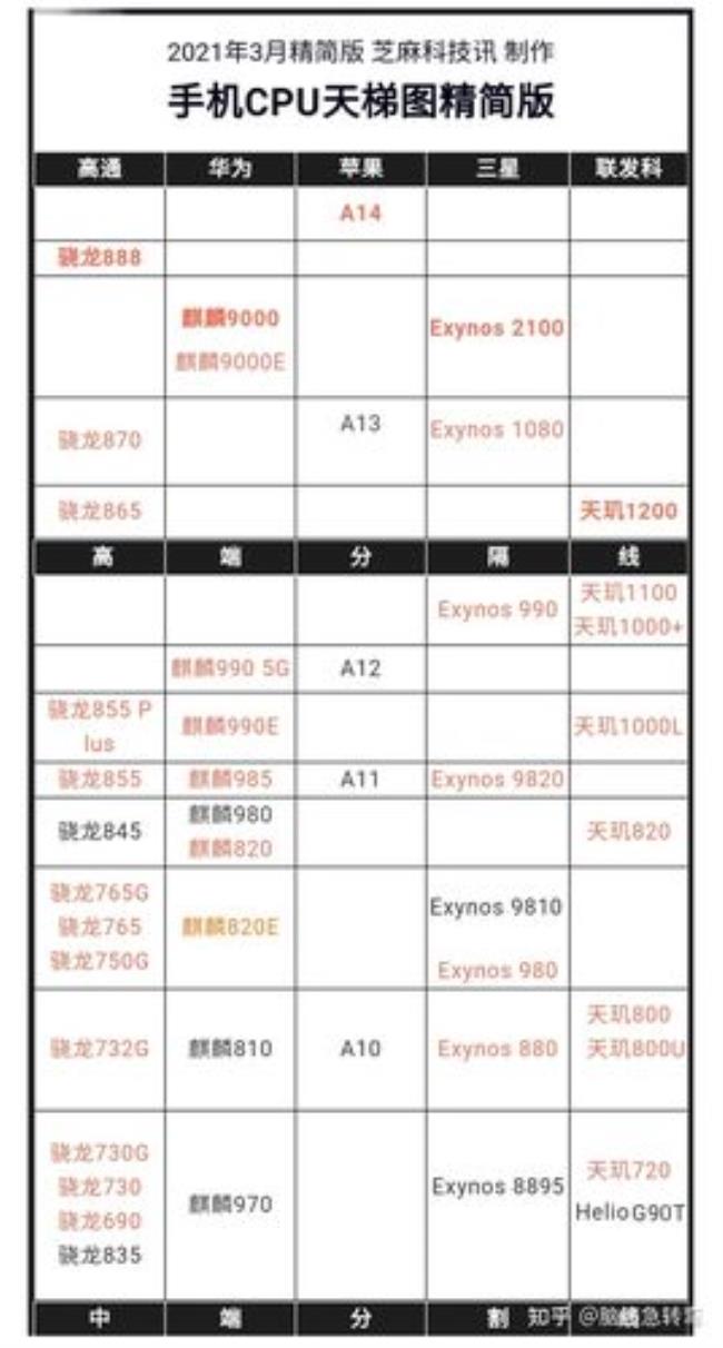 苹果9a相当于骁龙多少