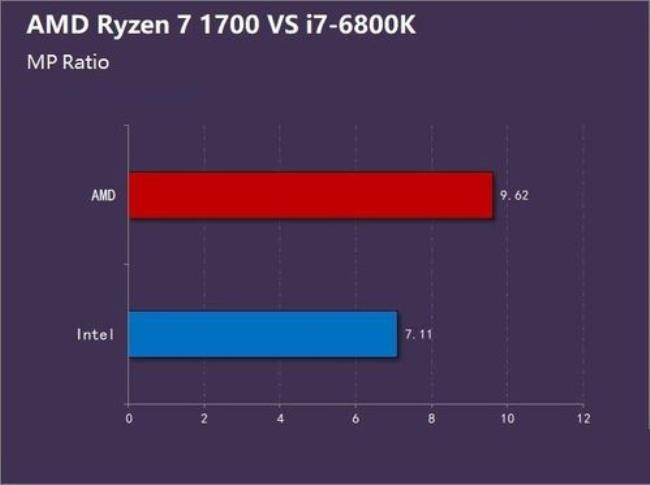 锐龙r7和i7八代那个好