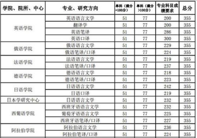 学俄语高中生可以考什么专业