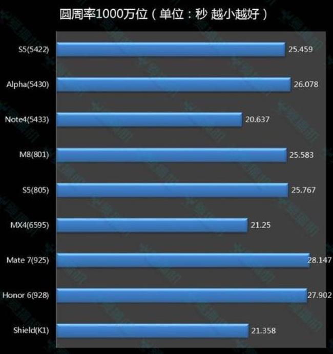 高通855处理器相当于海思多少