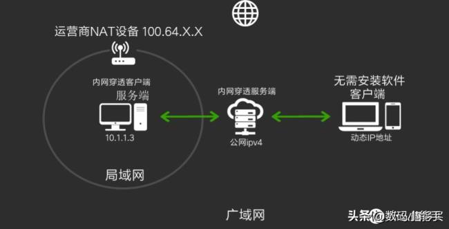 有了公网ip还需要内网穿透吗