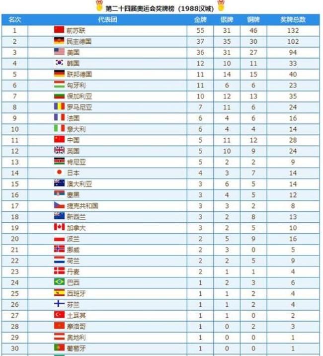 历届奥运中国金牌榜数量