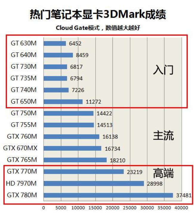 1050 3g显卡笔记本性能