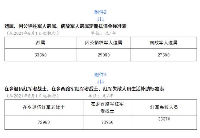 济南遗属抚恤金发放标准