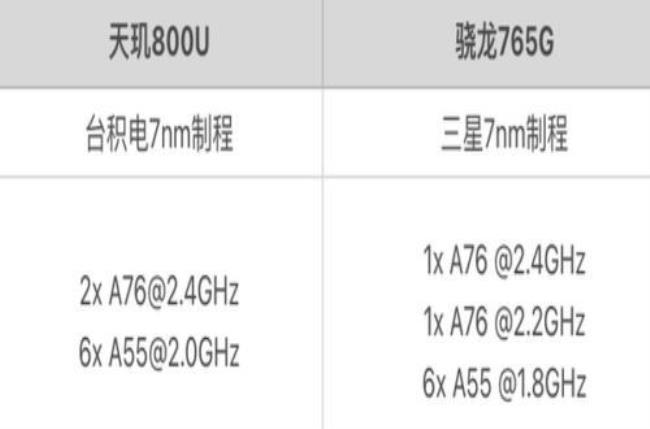 天玑800u相当于苹果a几