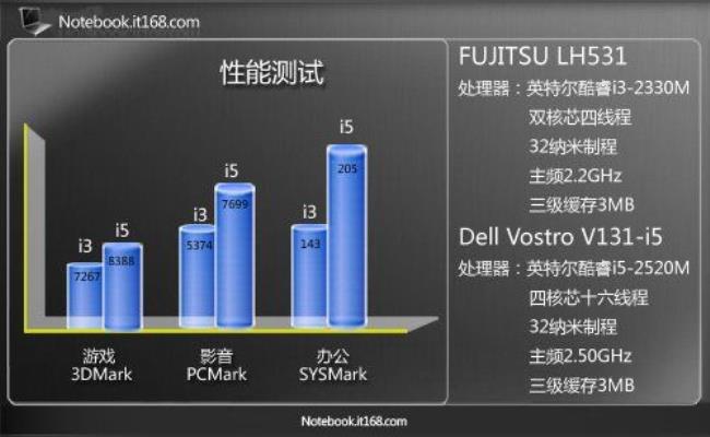 11代i3和8代i5对比