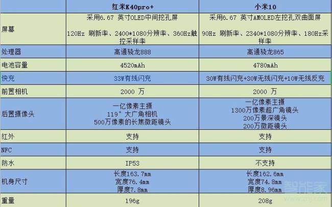 红米k40和小米10青春版哪个好