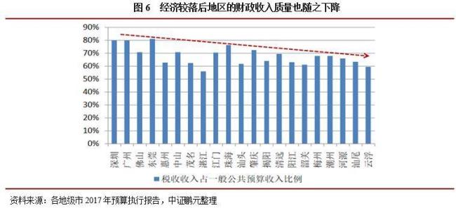 2010广东各城市财政收入