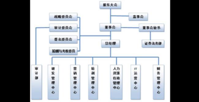 企业组织架构从哪两个方面