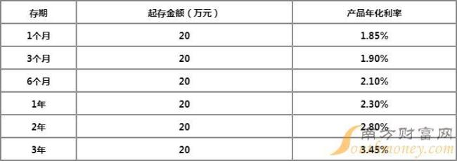 2022年9月5万存三年定期利率