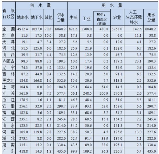 世界人用水量排名