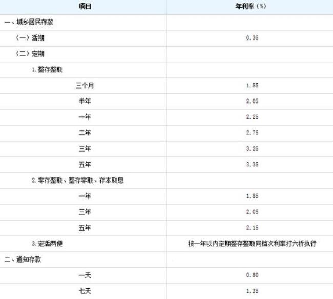 5000元存3年哪个银行利息高