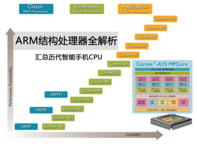 arm处理器能装哪种系统