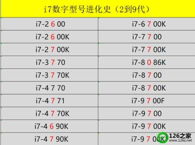 i5四代和12代差多少