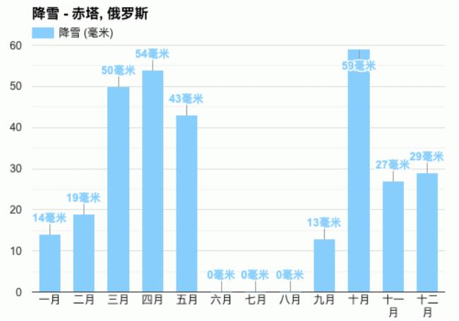 俄罗斯平均长度