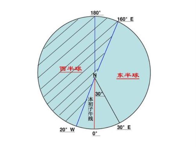 东半球和西半球如何划分