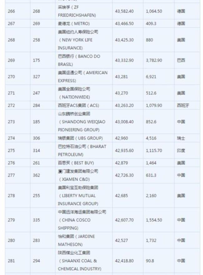 1980年世界500强排名