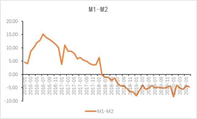 M1M2剪刀差如何计算