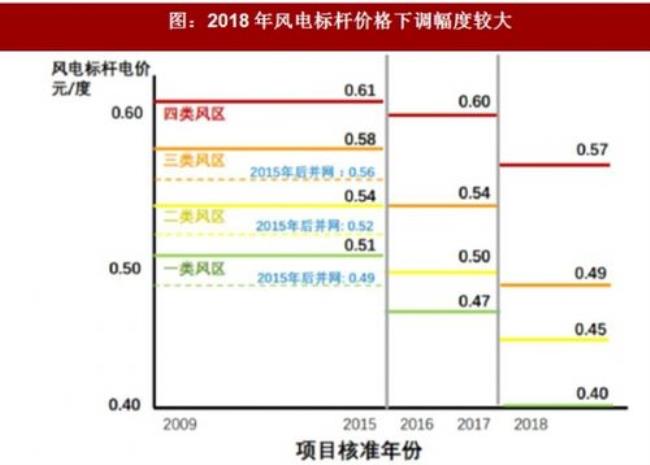 制约风电发展的要素是什么