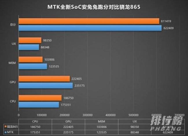 天玑1200ai和骁龙多少相当