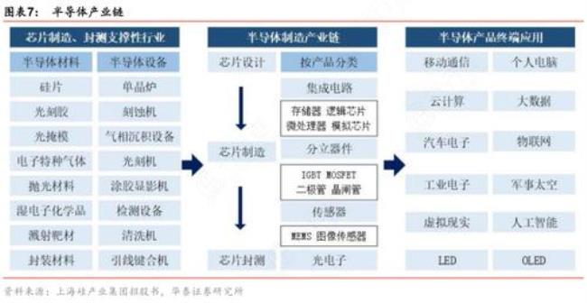 半导体产业链及代表企业